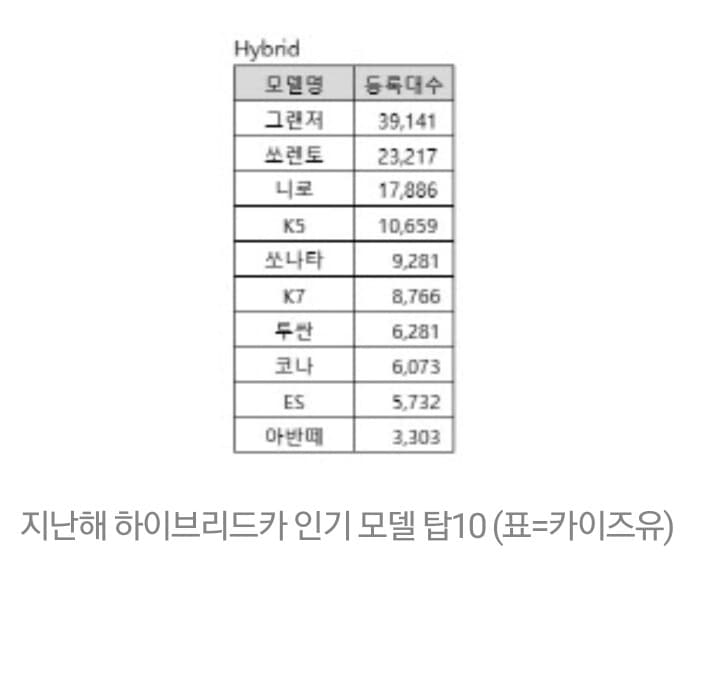 지난해 하이브리드 등록 대수 게시글 썸네일