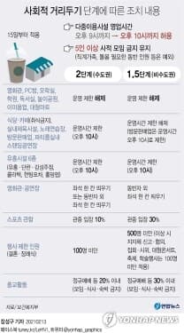 (비차량) 코로나 방역 단계조정 게시글 썸네일
