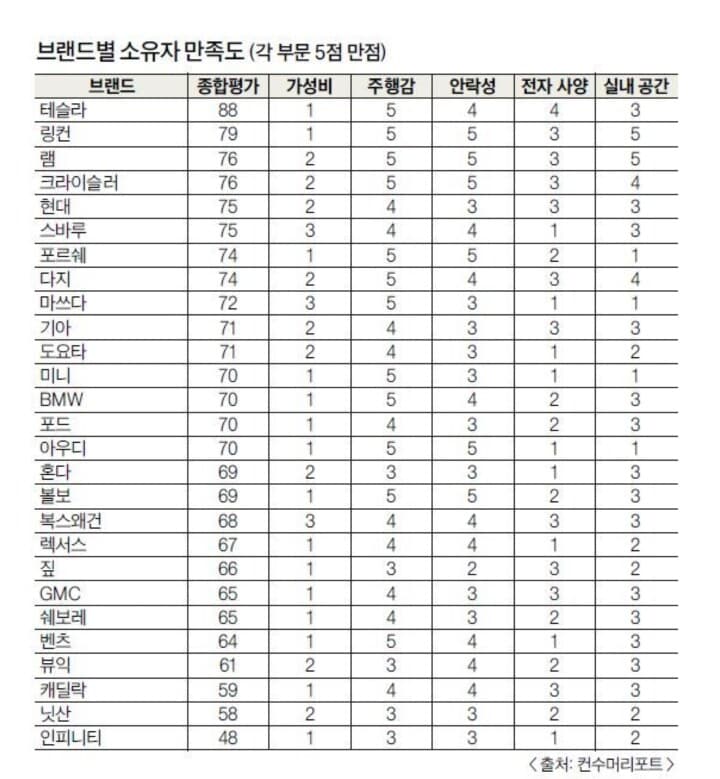 현대차 미국인이 좋아하는 자동차 브랜드 5위 게시글 썸네일