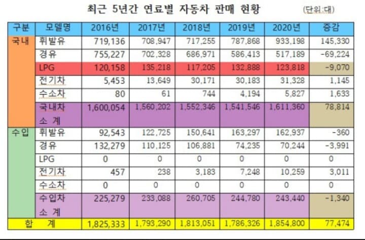 최근 5년간 연료별 자동차 판매 현황 게시글 썸네일
