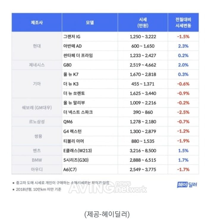 3월 국산 수입 중고차 시세 게시글 썸네일