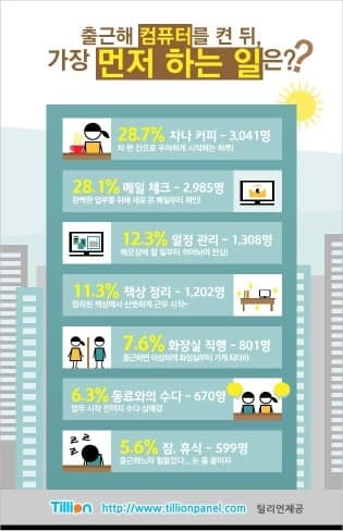 (비차량)출근해 컴퓨터를 켠뒤 가장 먼저 하는일은? 게시글 썸네일