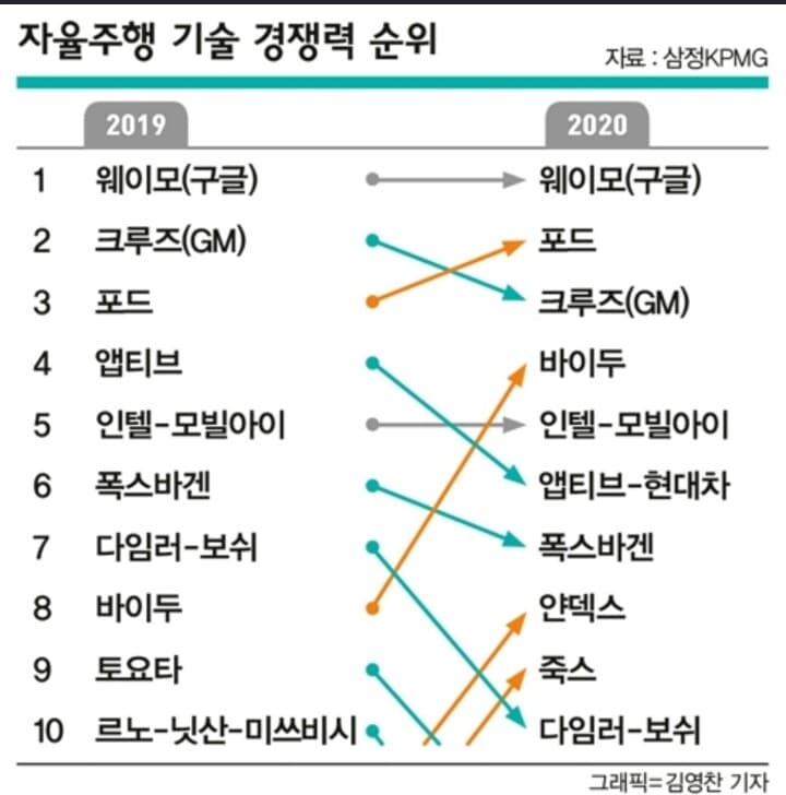 2019년,2020년 자율주행 기술 경쟁력 회사별 순위표 게시글 썸네일