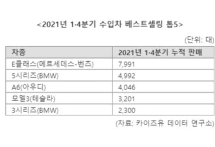21년 1분기 수입차 베스트 셀링 Top5 게시글 썸네일