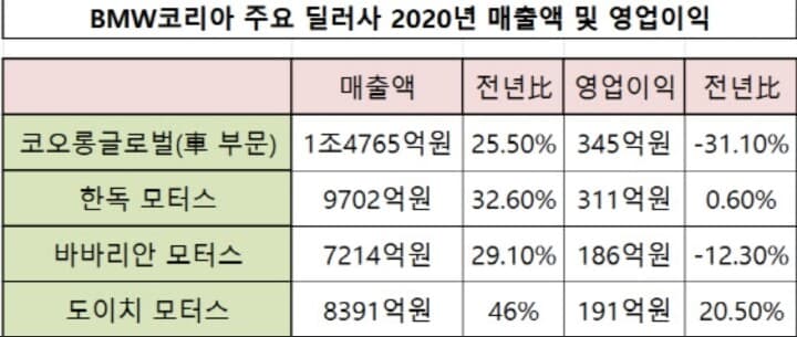 BMW주요딜러사 2020년 매출액 및 영업이익 게시글 썸네일