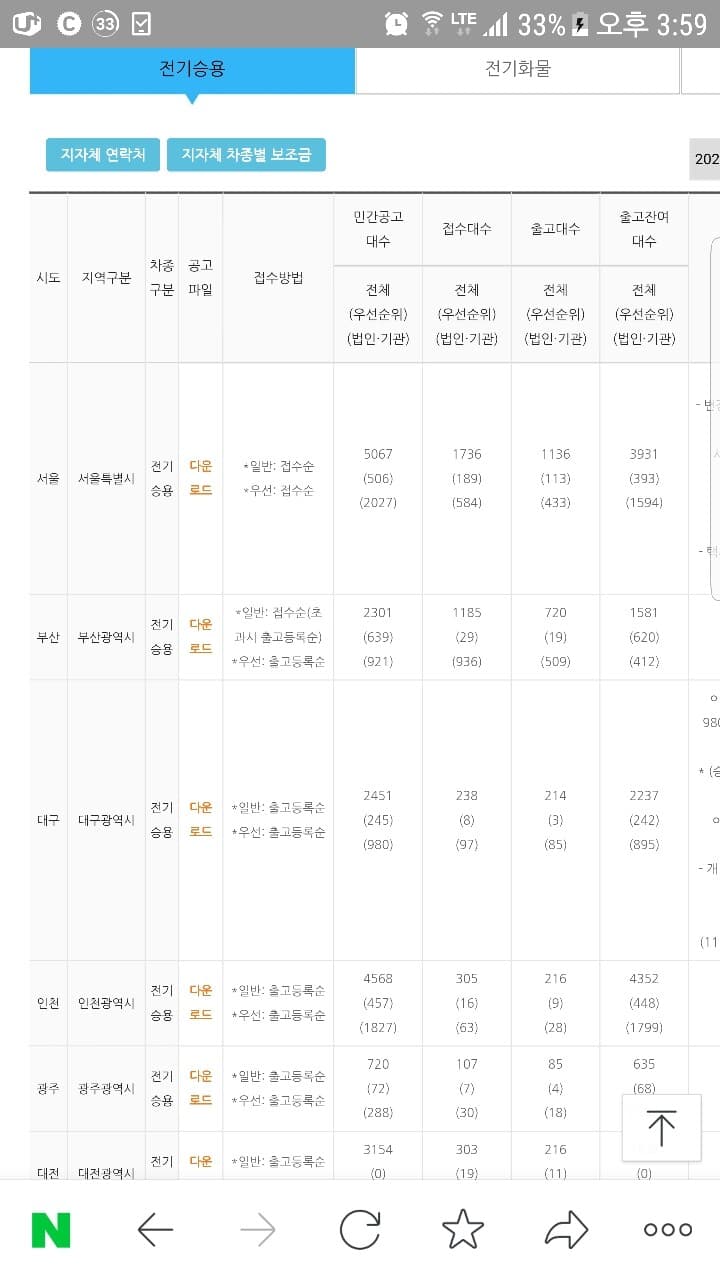 전기차 보조금 지급 현황 게시글 썸네일