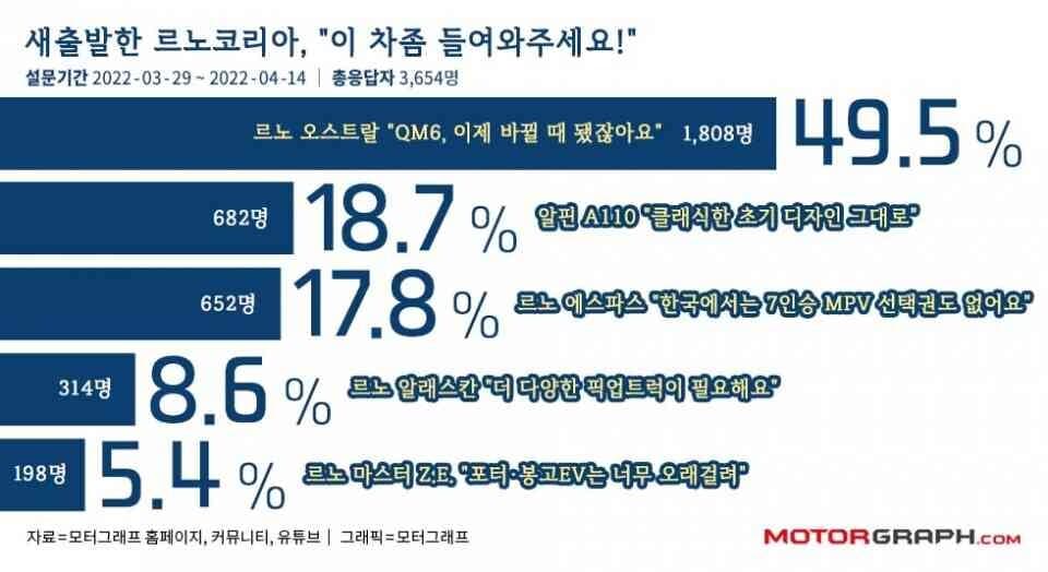 모터그래프 설문 결과 소비자들이 르노코리아에게 바라는 신차는? 게시글 썸네일