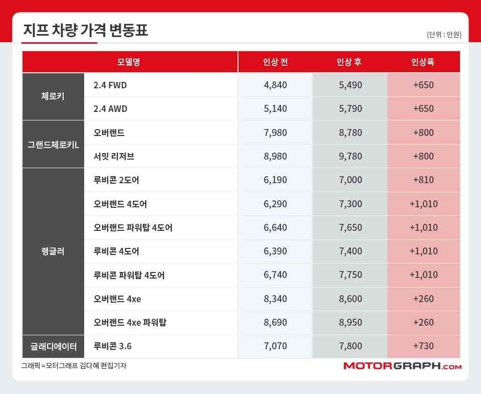 지프 차량 가격이 일제히 올랐습니다 게시글 썸네일