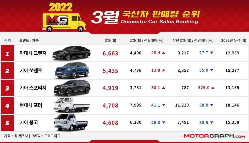 모터그래프가 정리한 3월 국산차 판매순위!! 게시글 썸네일