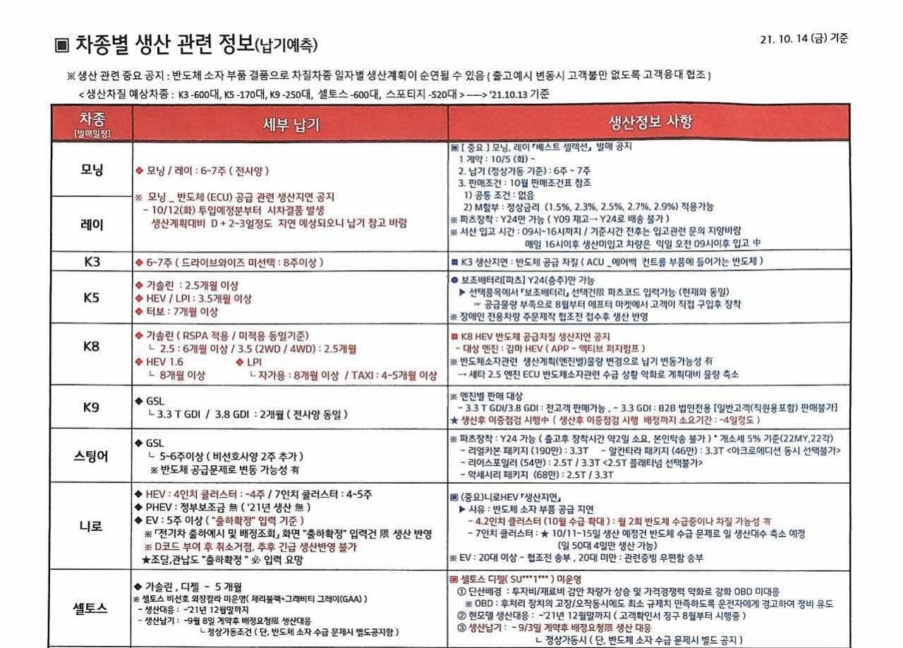 기아 10월 차종별 생산 관련 정보 (10월 14일 기준) 게시글 썸네일