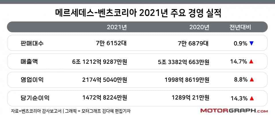 작년 벤츠코리아 매출액이 르노코리아+쌍용차와 비슷합니다 ㄷㄷㄷ 게시글 썸네일
