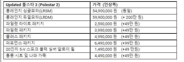 폴스타2도 가격인상 ㅠㅠㅠ 게시글 썸네일