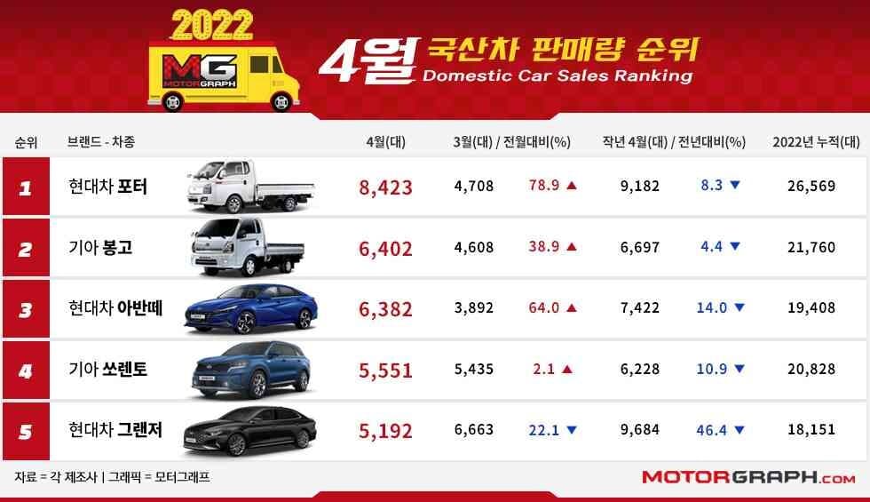 모터그래프가 집계한 4월 국산차 판매실적! 게시글 썸네일