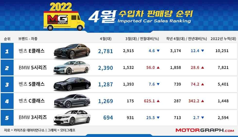 4월 수입차 판매 랭킹, S클래스가 3위?????? 게시글 썸네일