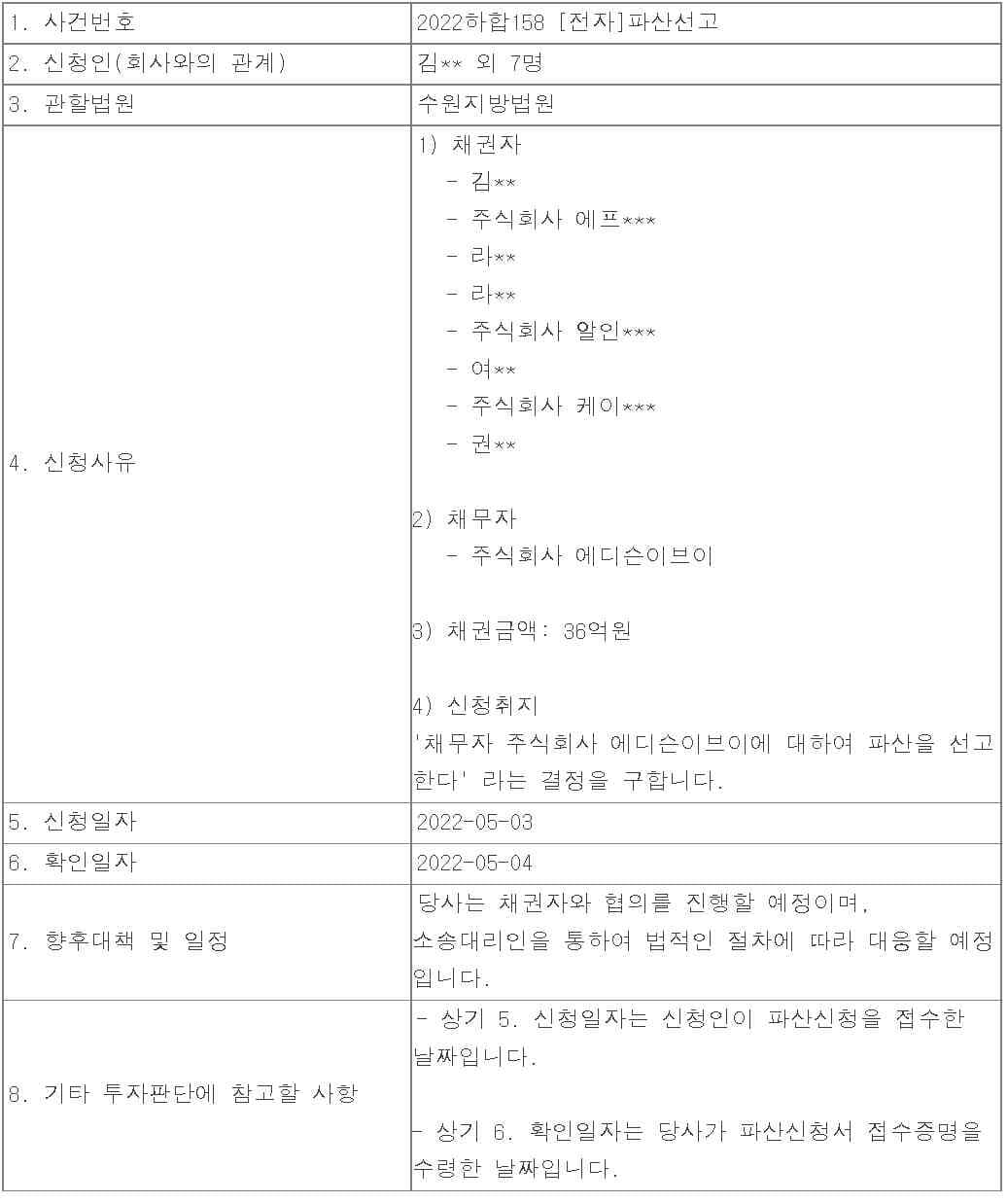 에디슨EV가 빚 36억원을 갚지 않아 파산 신청을 당했습니다 게시글 썸네일