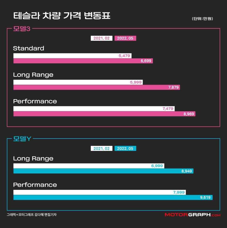 테슬라 또또또또 가격 인상! 게시글 썸네일