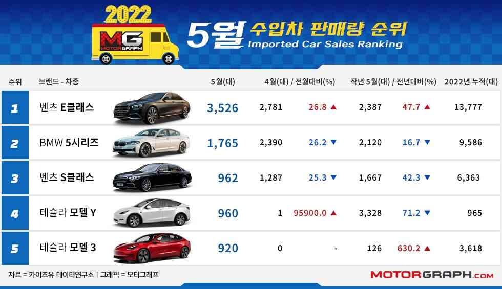 5월 수입차 판매 실적이 집계됐습니다 게시글 썸네일