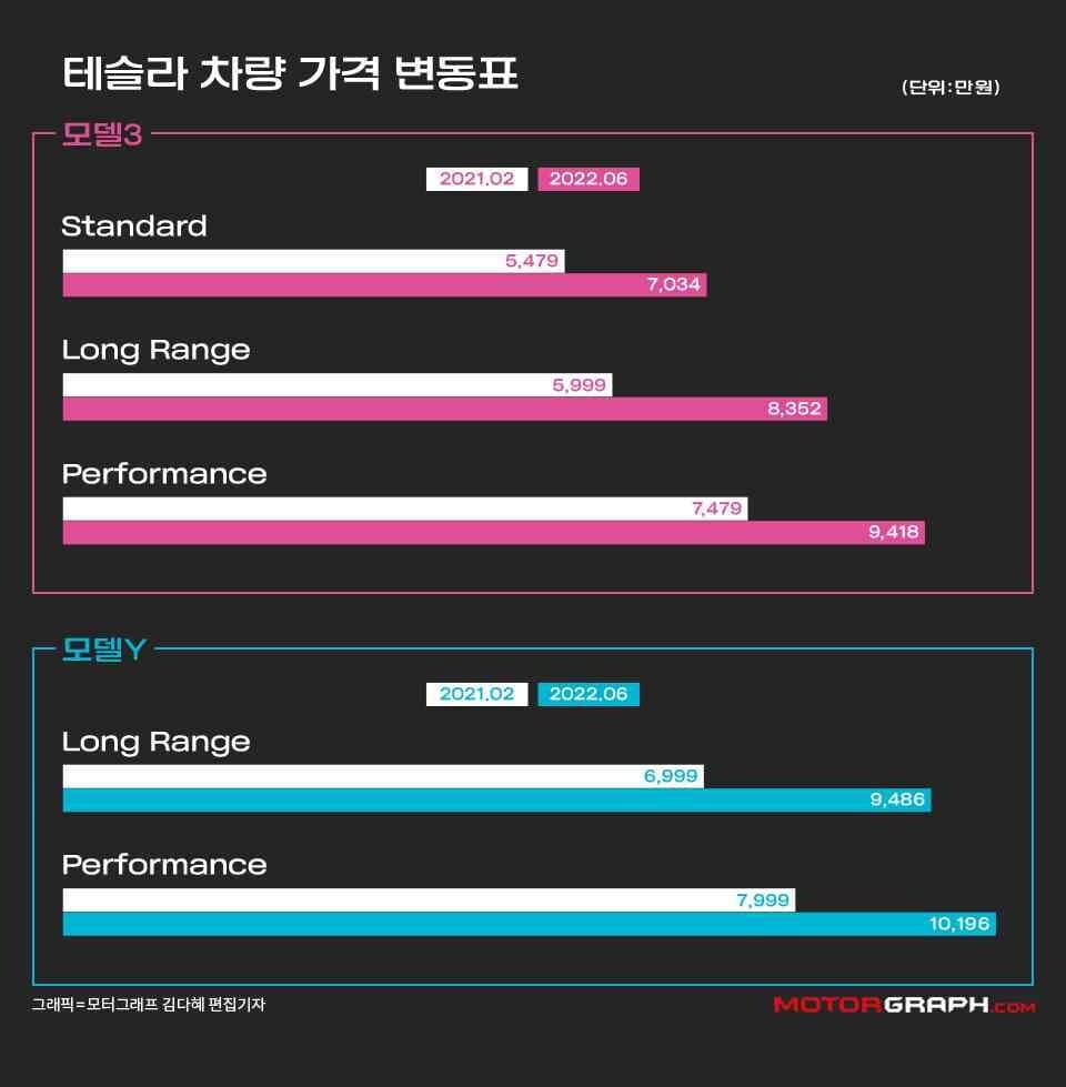 테슬라가 또또또또 차 값을 올렸습니다 게시글 썸네일
