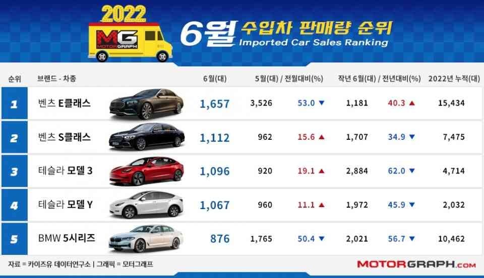 모터그래프가 집계한 6월 수입차 TOP50!!! 게시글 썸네일