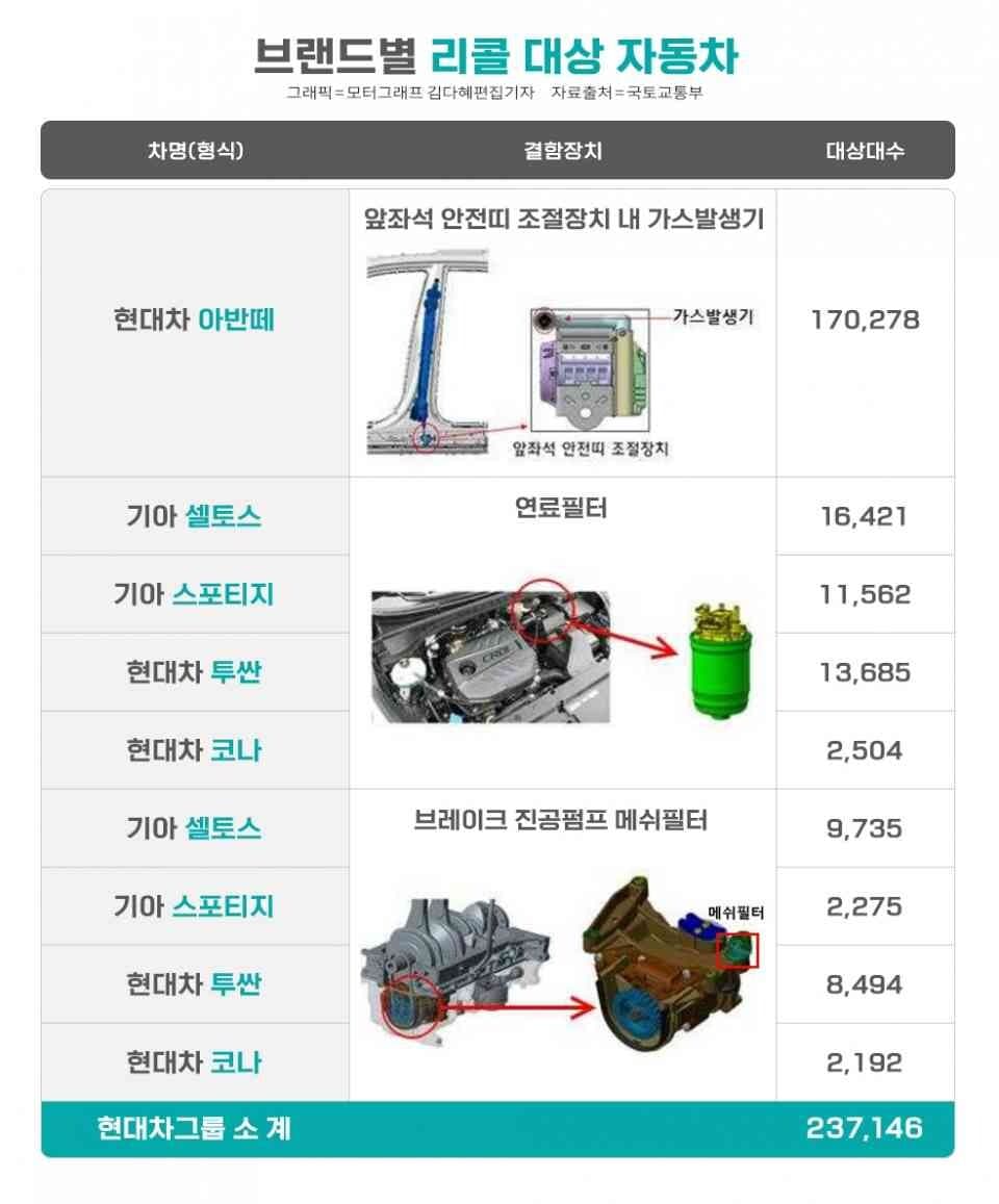 아반떼 17만대 리콜 ㅠㅠ 게시글 썸네일