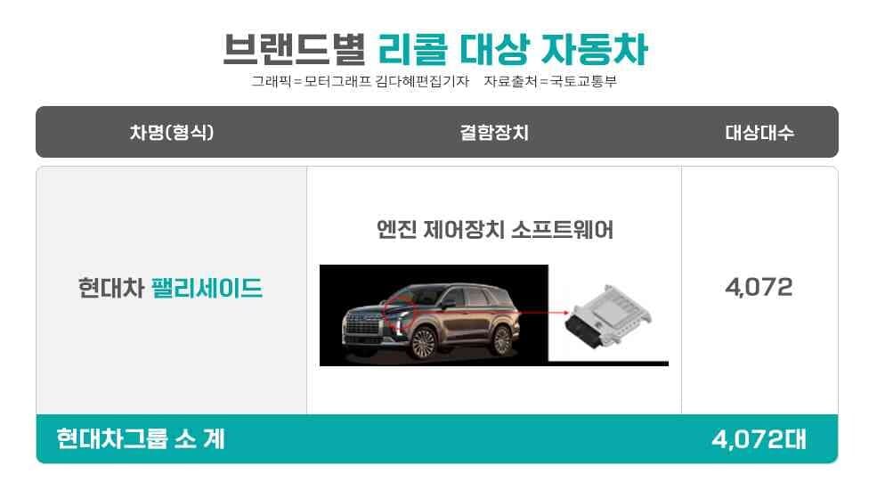 팰리세이드 시동꺼짐 결함 리콜 나왔습니다! 게시글 썸네일
