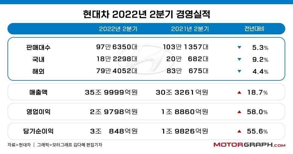 판매량은 줄었지만 순이익은 폭등한 현대차 ㄷㄷㄷ 게시글 썸네일