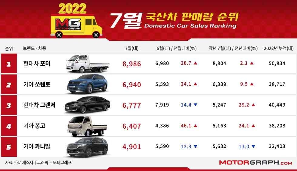 7월 국산차 판매 순위!!! 기아가 또 이겼습니다 게시글 썸네일