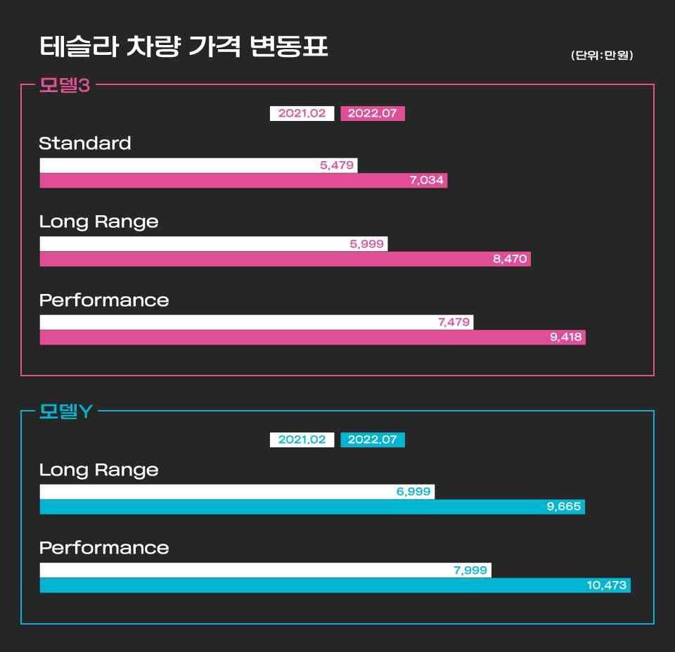 테슬라 또또또또또 가격인상 ㄷㄷ 게시글 썸네일