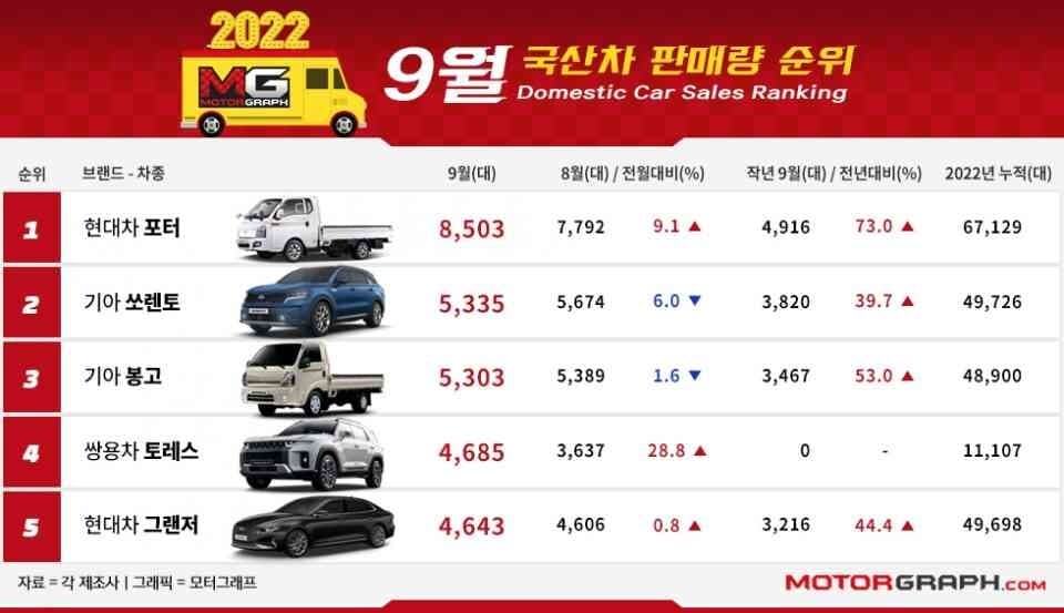 모터그래프가 집계한 지난달 국산차 판매실적 총정리!!! 토레스 ㅎㄷㄷ 게시글 썸네일