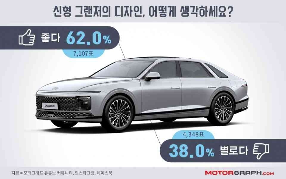 그랜저 디자인 관련 모터그래프 설문 결과!! 게시글 썸네일