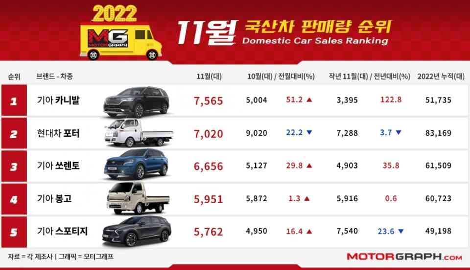 모터그래프가 집계한 11월 국산차 판매실적!!! 게시글 썸네일