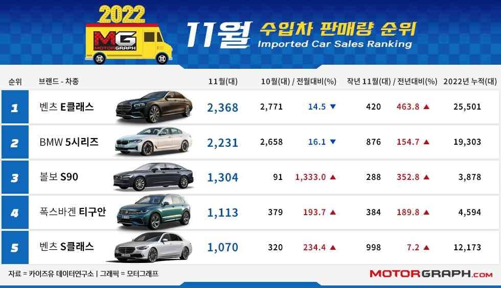 벤츠와 BMW가 157대 차이로 1·2위를 다투고 있습니다. 게시글 썸네일